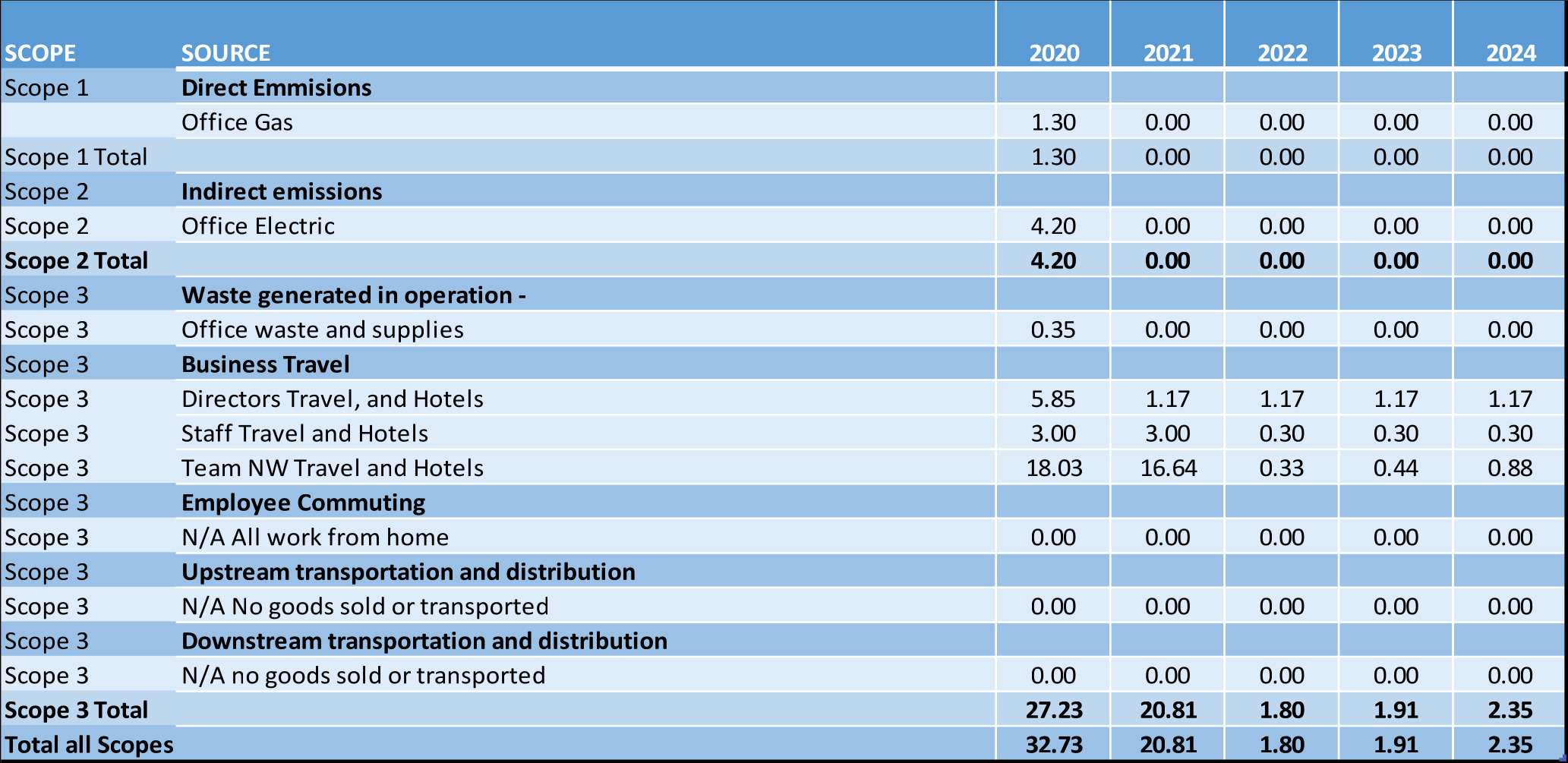 Current Annual emissions reporting summary of tCO₂e