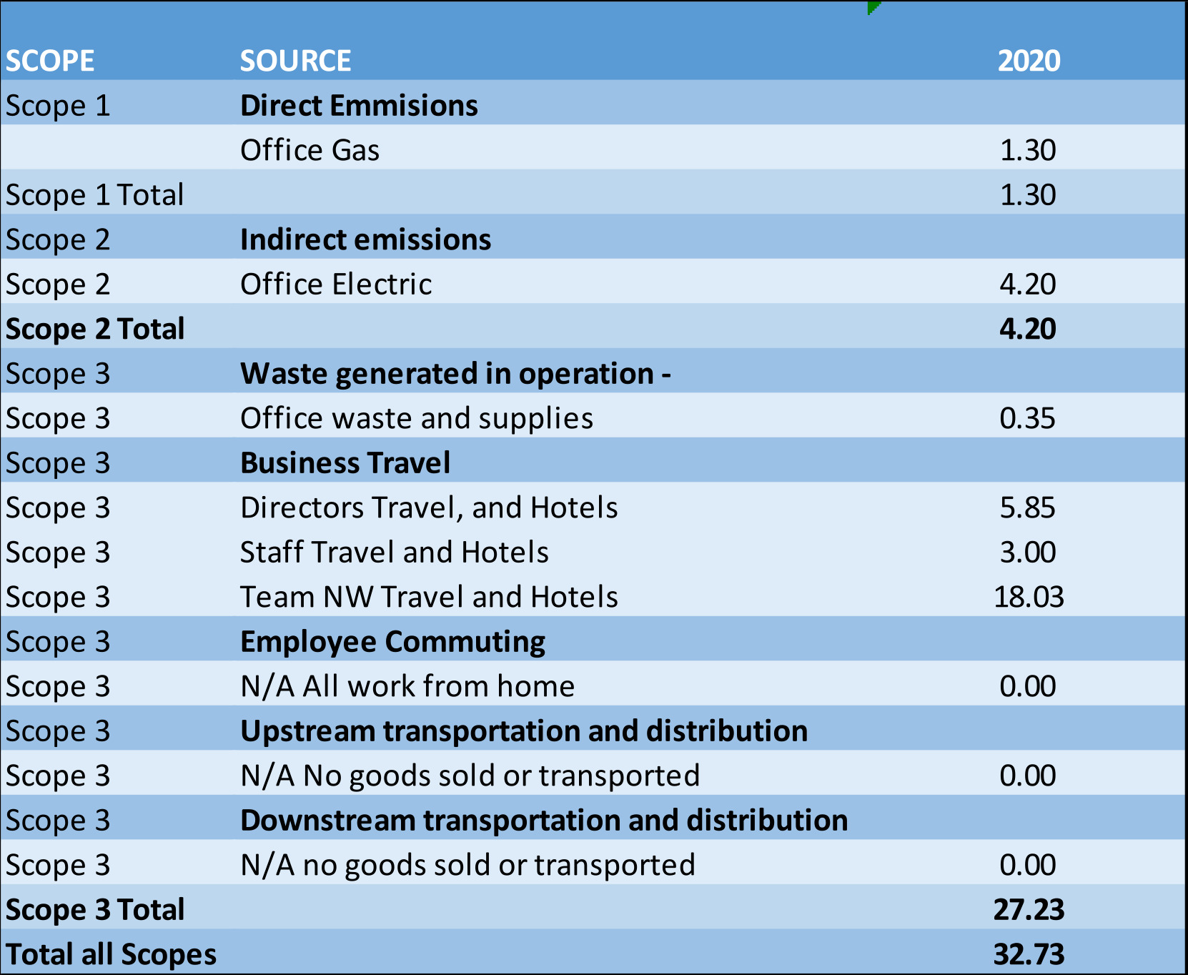 Baseline year emissions